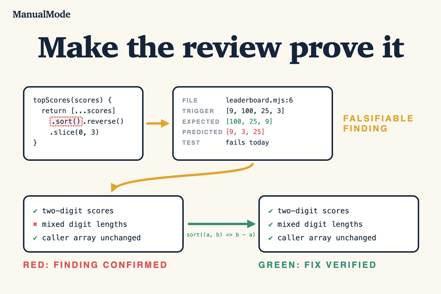 ManualMode diagram: a leaderboard helper using sort() without a comparator, a review finding with file, trigger, expected and predicted values, a red test run confirming the finding, and a green run after the numeric comparator fix.