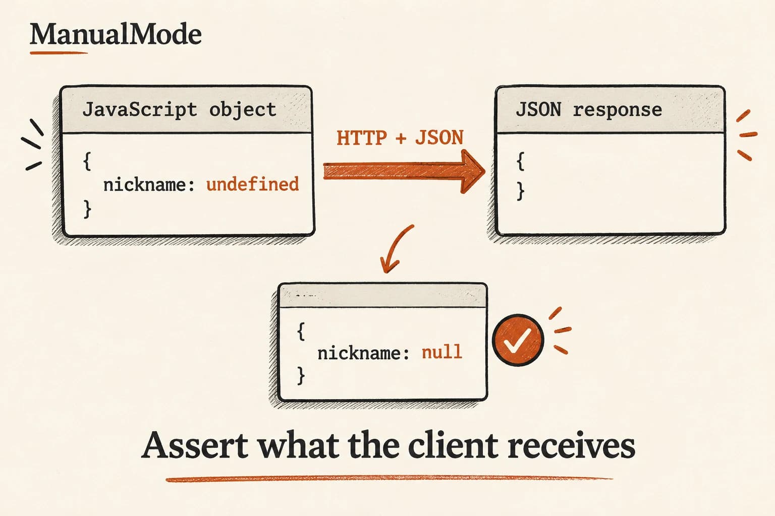 ManualMode diagram showing a JavaScript nickname field with undefined disappearing across the HTTP and JSON boundary; an explicit null preserves the field.