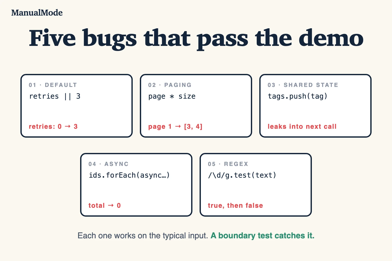 ManualMode overview of five JavaScript bugs: a || default that turns 0 into 3, page arithmetic that skips the first page, a pushed shared default, an async forEach that returns 0, and a global regex that alternates true and false.