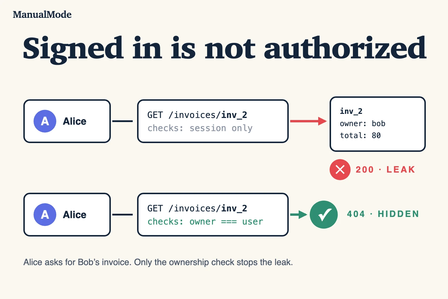 ManualMode diagram: signed-in Alice requests invoice inv_2 owned by Bob; with a session-only check the server returns 200 and leaks it, with an owner check it returns 404.