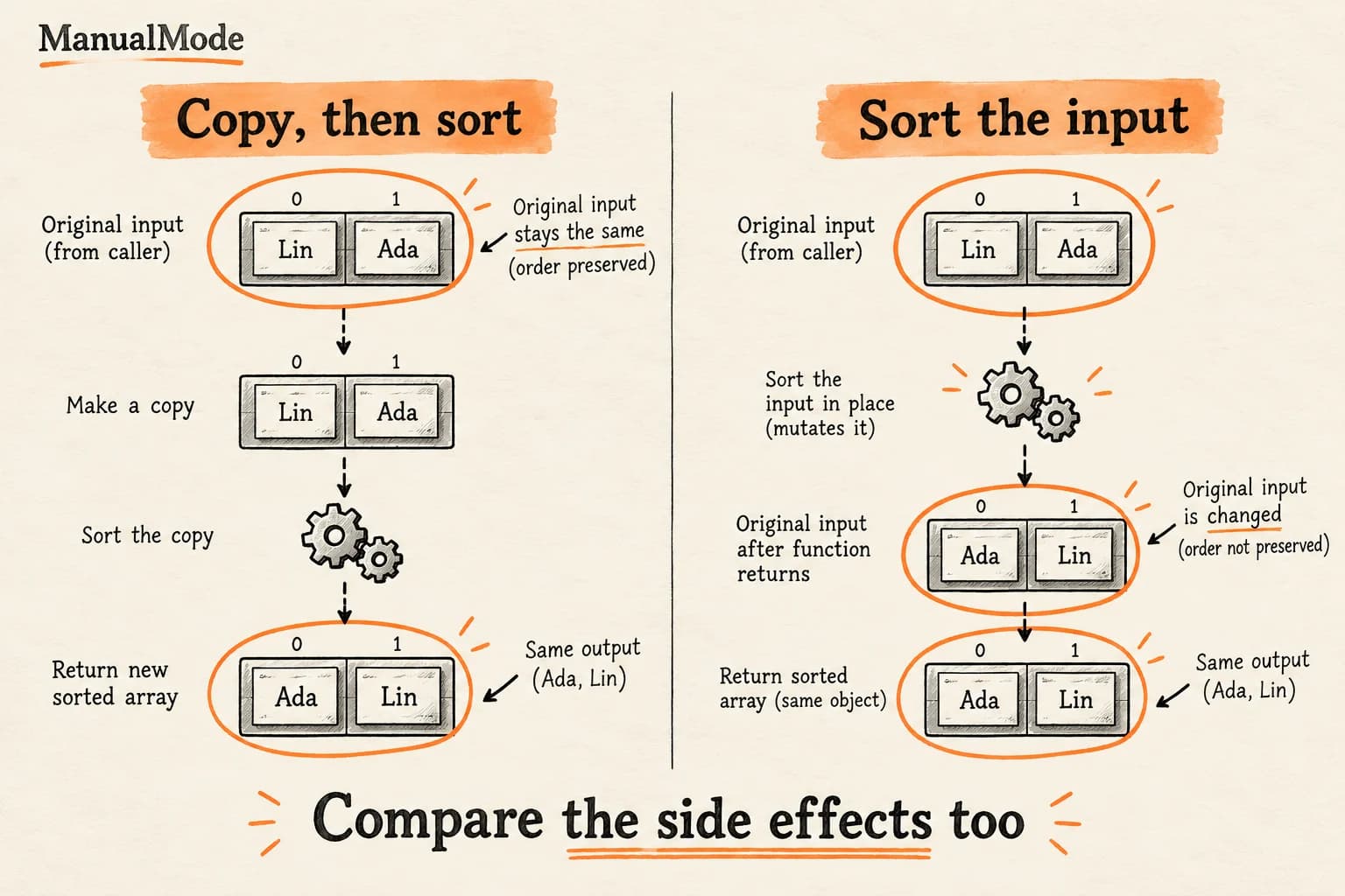 ManualMode diagram comparing a copy-then-sort refactor that preserves the original Lin and Ada array with an in-place sort that changes it, even though both outputs match.