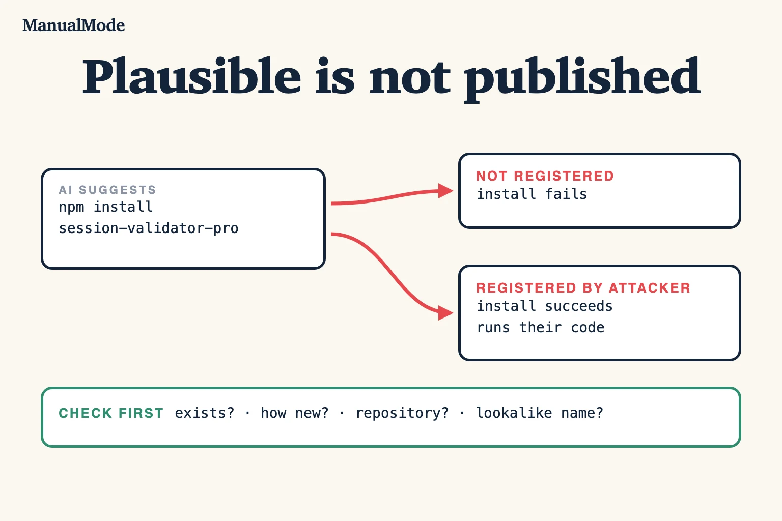 ManualMode diagram: an AI suggests installing an invented package; if the name is unregistered the install fails, if an attacker registered it the install runs their code; check existence, age, repository, and lookalike names first.
